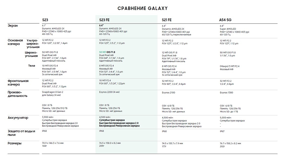 Сравнение линейки Samsung Galaxy