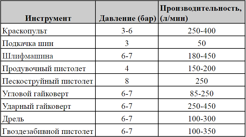 мощность и давление коспрессоров