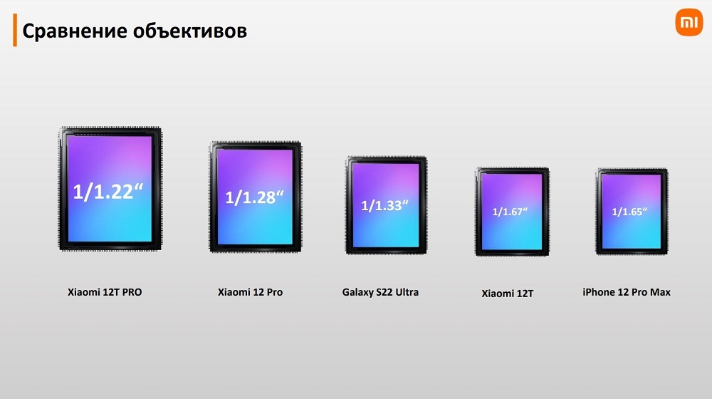 XIAOMI 12T Pro Сравнение объективов между конкурентными моделями