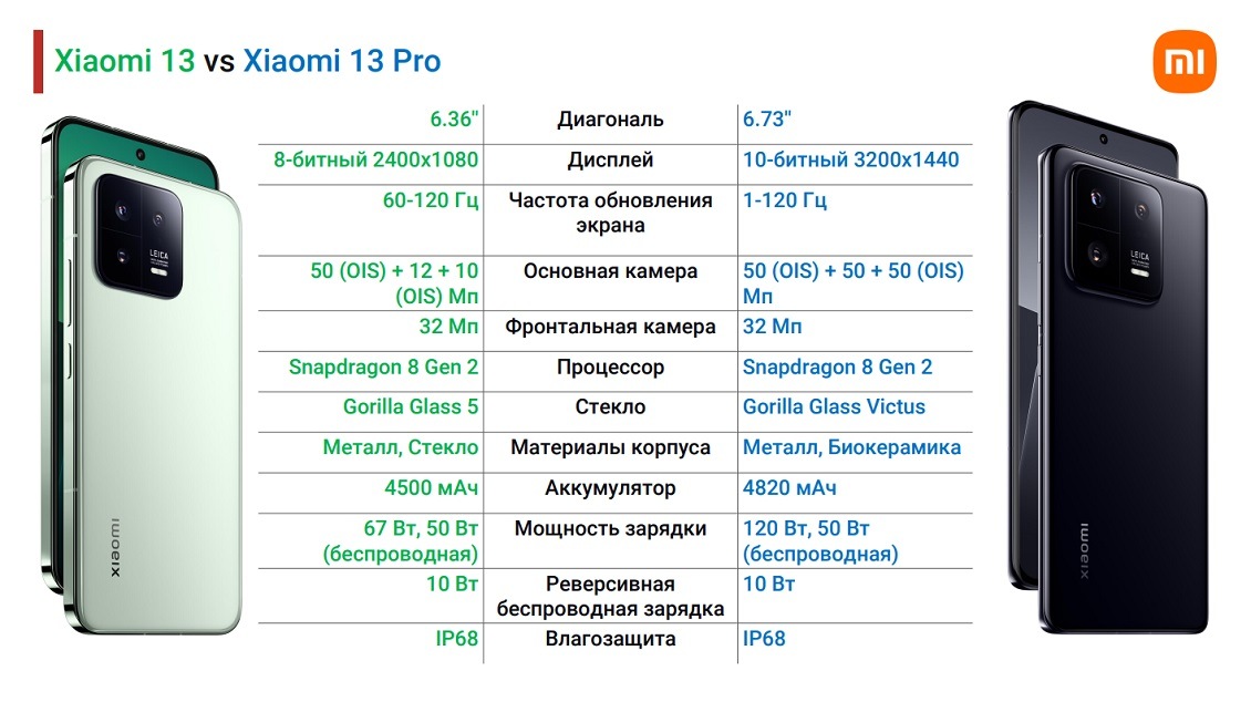 Сравнение с Xiaomi 13