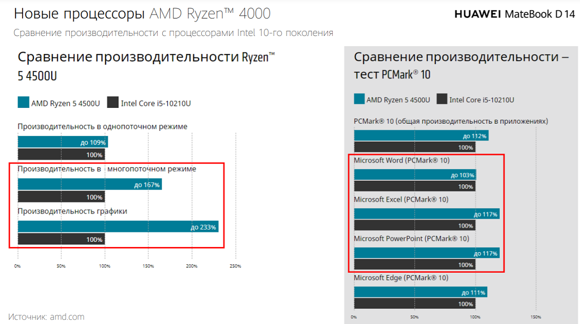 Новые процессоры AMD Ryzen 4000